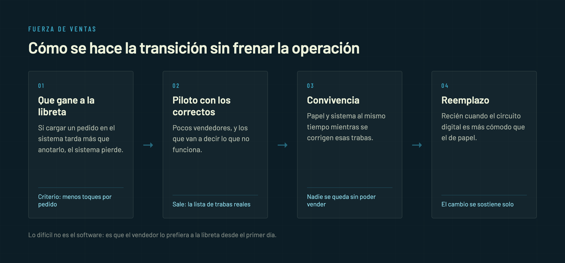 Diagrama de la transición del papel al pedido en línea en cuatro pasos: que el sistema gane a la libreta, piloto con pocos vendedores, convivencia de papel y sistema, y reemplazo