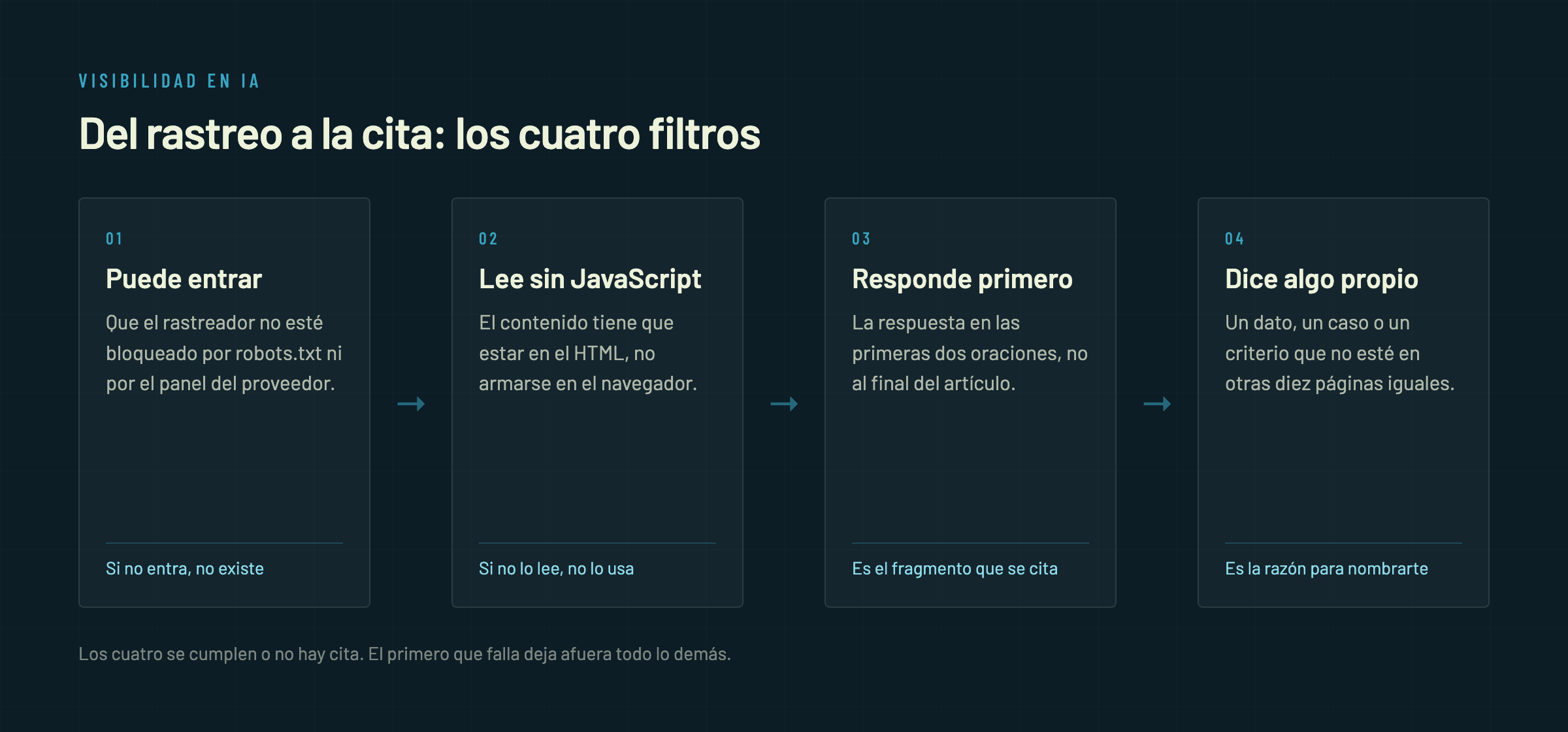 Diagrama de los cuatro filtros entre el rastreo y la cita: que el rastreador pueda entrar, que lea el contenido sin JavaScript, que la respuesta esté en las primeras dos oraciones y que haya algo propio para citar
