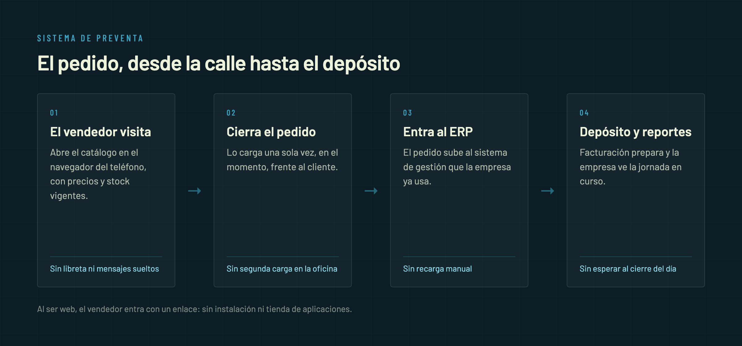 Diagrama del circuito de un pedido con el sistema de preventa: el vendedor visita, cierra el pedido en el teléfono, el pedido entra al ERP y depósito lo prepara el mismo día