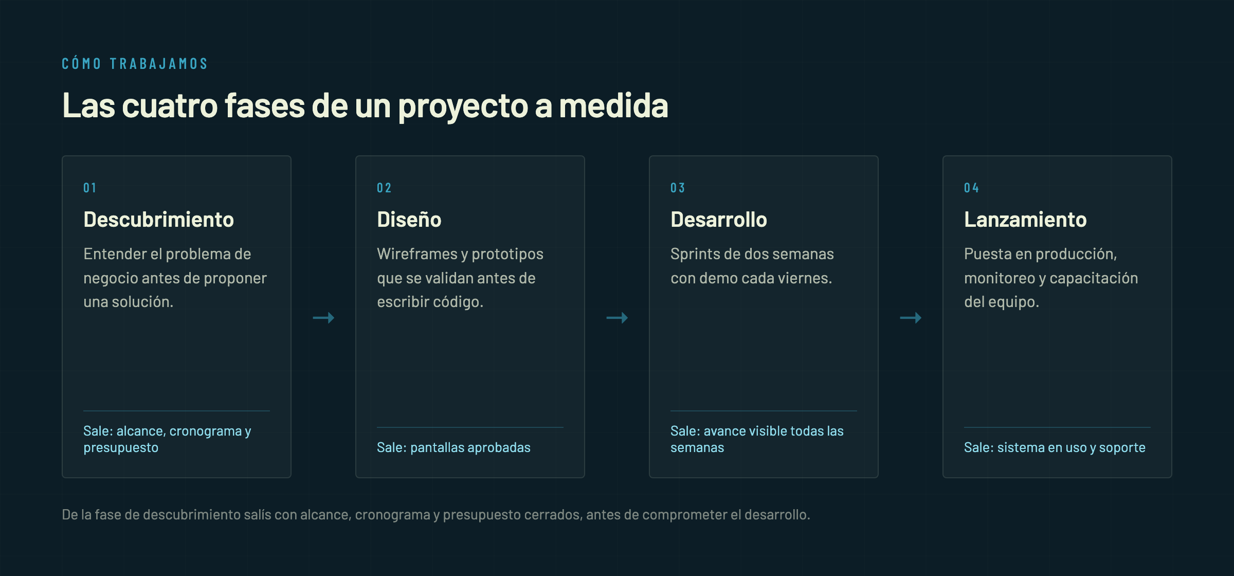 Diagrama de las cuatro fases de un proyecto: descubrimiento, diseño, desarrollo en sprints de dos semanas y lanzamiento, con lo que entrega cada una