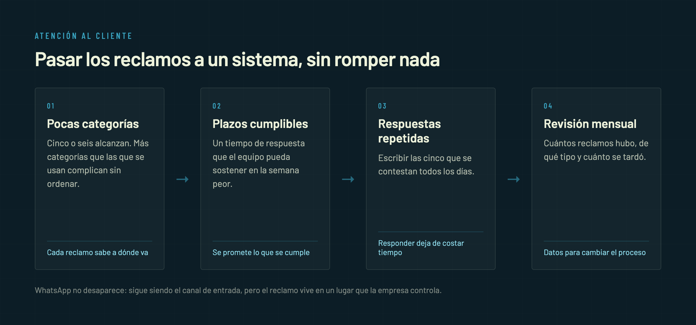 Diagrama de la transición a un sistema de tickets en cuatro pasos: definir pocas categorías, poner plazos cumplibles, escribir las respuestas repetidas y revisar los reportes cada mes