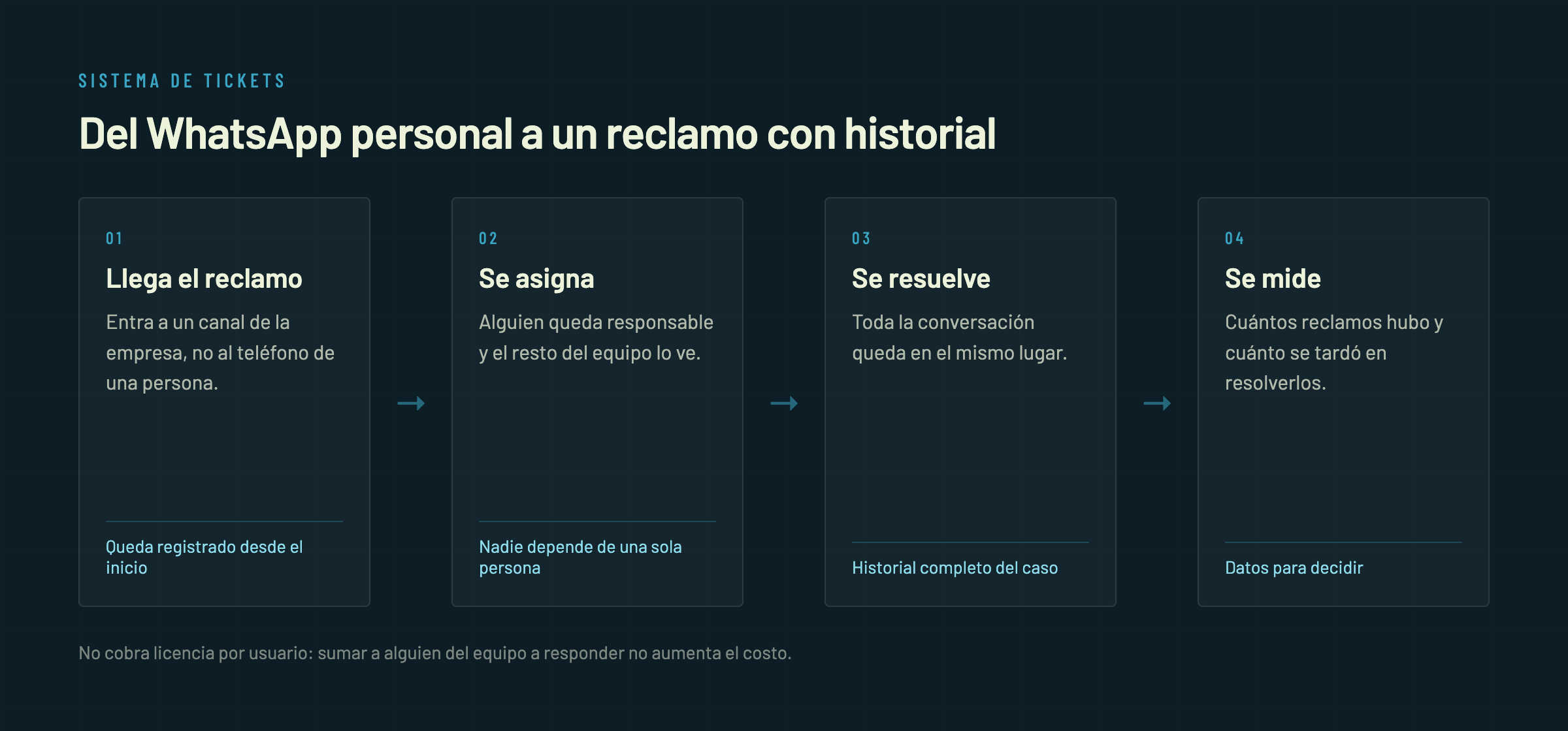 Diagrama del recorrido de un reclamo en el sistema de tickets: llega a un canal de la empresa, se asigna a un responsable, se resuelve con todo el historial y después se mide